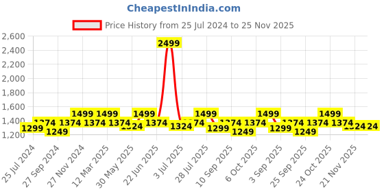 myntra.com ELLE Embellished Open Toe Flatform Heels elle Price History Graph from 25 Jul 2024 to 25 Nov 2025