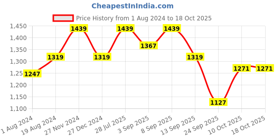 myntra.com ELLE Embellished Open Toe Flats elle Price History Graph from 1 Aug 2024 to 18 Oct 2025