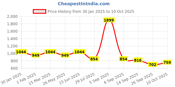 myntra.com ELLE Embellished Open Toe Flats elle Price History Graph from 30 Jan 2025 to 10 Oct 2025