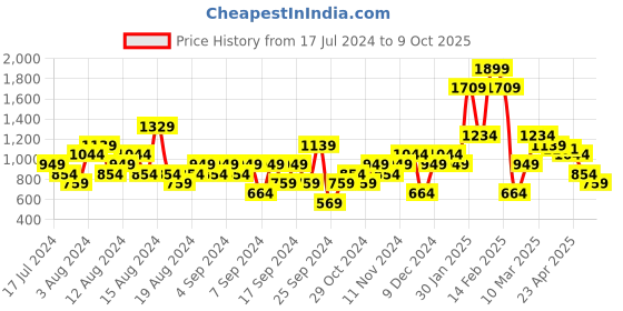 myntra.com ELLE Embellished Open Toe Flats elle Price History Graph from 17 Jul 2024 to 9 Oct 2025