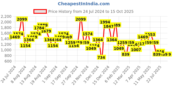myntra.com ELLE Embellished Open Toe Flats elle Price History Graph from 24 Jul 2024 to 15 Oct 2025