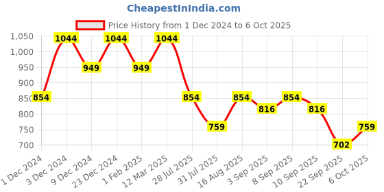 myntra.com ELLE Embellished Open Toe Flats elle Price History Graph from 1 Dec 2024 to 6 Oct 2025