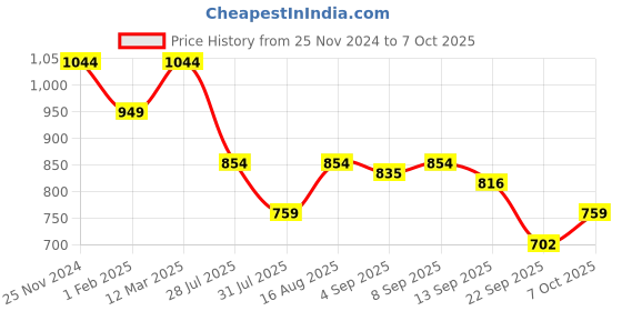 myntra.com ELLE Embellished Open Toe Flats elle Price History Graph from 25 Nov 2024 to 7 Oct 2025