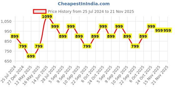 myntra.com ELLE Embellished Open Toe Flats elle Price History Graph from 25 Jul 2024 to 20 Nov 2025