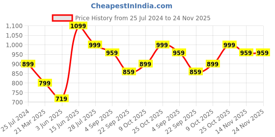 myntra.com ELLE Embellished Open Toe Flats elle Price History Graph from 25 Jul 2024 to 23 Nov 2025