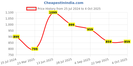 myntra.com ELLE Embellished Open Toe Flats elle Price History Graph from 25 Jul 2024 to 4 Oct 2025