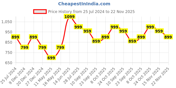 myntra.com ELLE Embellished Open Toe Flats elle Price History Graph from 25 Jul 2024 to 22 Nov 2025