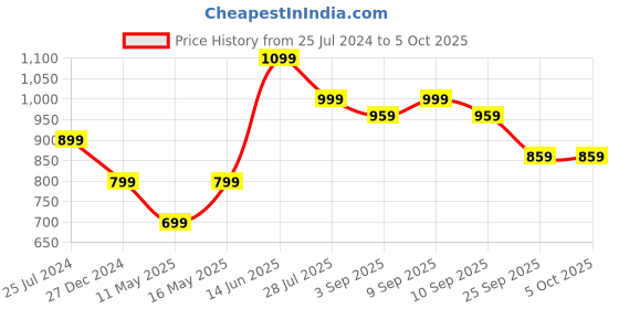 myntra.com ELLE Embellished Open Toe Flats elle Price History Graph from 25 Jul 2024 to 4 Oct 2025