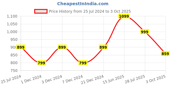 myntra.com ELLE Embellished Open Toe Flats elle Price History Graph from 25 Jul 2024 to 3 Oct 2025