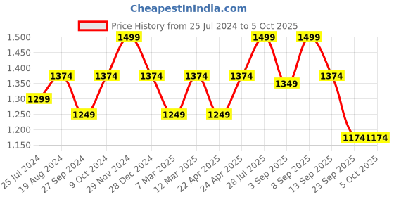 myntra.com ELLE Embellished Open Toe Flats elle Price History Graph from 25 Jul 2024 to 4 Oct 2025
