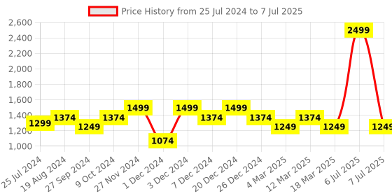 myntra.com ELLE Embellished Open Toe Flats With Backstrap elle Price History Graph from 25 Jul 2024 to 7 Jul 2025