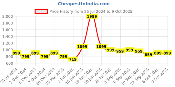 myntra.com ELLE Embellished Open Toe Flats With Backstrap elle Price History Graph from 25 Jul 2024 to 9 Oct 2025