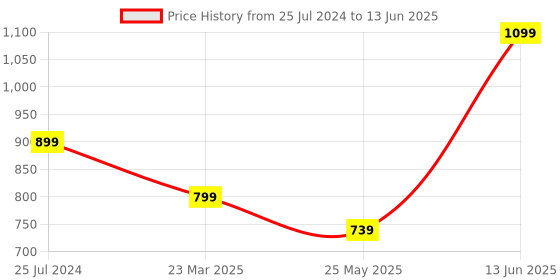 myntra.com ELLE Embellished Open Toe Flats With Backstrap elle Price History Graph from 25 Jul 2024 to 13 Jun 2025