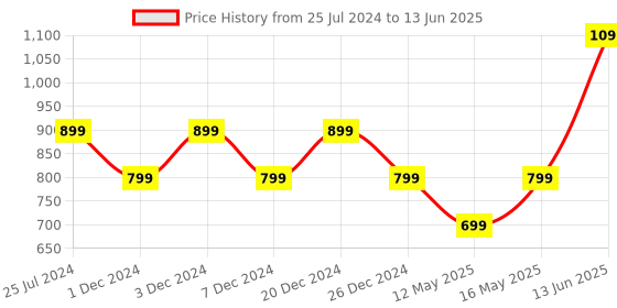 myntra.com ELLE Embellished Open Toe Flats With Backstrap elle Price History Graph from 25 Jul 2024 to 13 Jun 2025