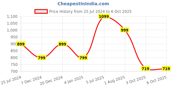 myntra.com ELLE Embellished Open Toe Flats With Backstrap elle Price History Graph from 25 Jul 2024 to 4 Oct 2025