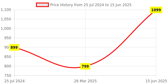myntra.com ELLE Embellished Open Toe Flats With Backstrap elle Price History Graph from 25 Jul 2024 to 15 Jun 2025