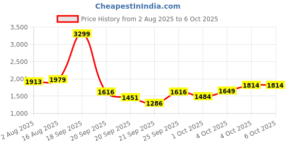 myntra.com ELLE Embellished Open Toe Party Block Sandals elle Price History Graph from 2 Aug 2025 to 4 Oct 2025