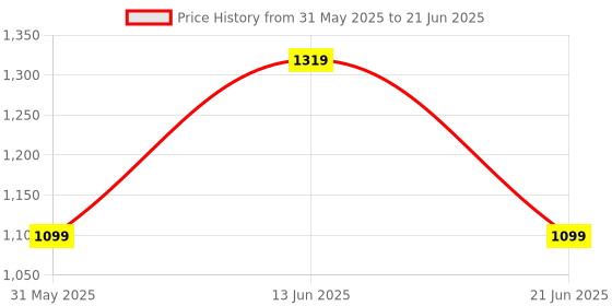 myntra.com ELLE Embellished Open Toe Party ComfortSandals elle Price History Graph from 31 May 2025 to 21 Jun 2025