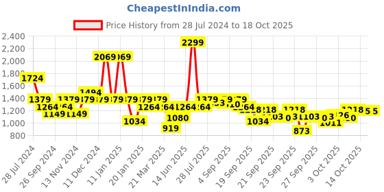 myntra.com ELLE Embellished Open Toe Slim Heels elle Price History Graph from 28 Jul 2024 to 17 Oct 2025