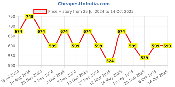 myntra.com Elle Embellished Open Toe T-Strap Flats elle Price History Graph from 25 Jul 2024 to 14 Oct 2025