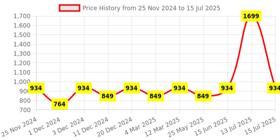 myntra.com ELLE Embellished Open Toe T-Strap Flats elle Price History Graph from 25 Nov 2024 to 15 Jul 2025