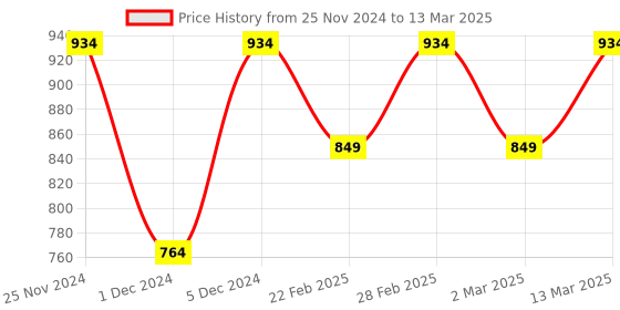 myntra.com ELLE Embellished Open Toe T-Strap Flats elle Price History Graph from 25 Nov 2024 to 13 Mar 2025