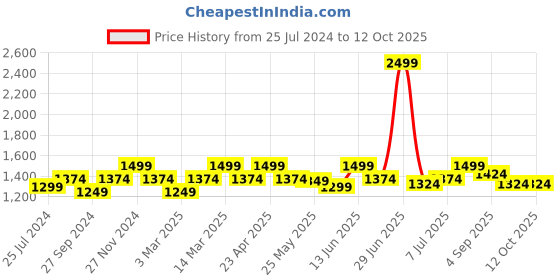 myntra.com ELLE Embellished Open Toe Wedge Heels elle Price History Graph from 25 Jul 2024 to 10 Oct 2025