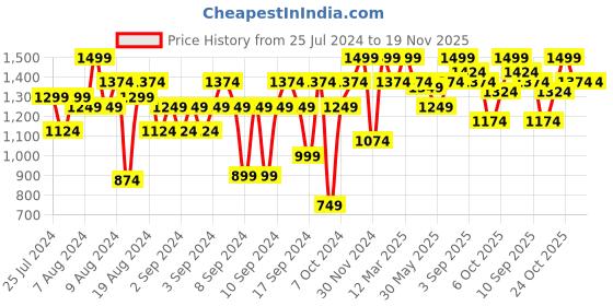 myntra.com ELLE Embellished Open Toe Wedges elle Price History Graph from 25 Jul 2024 to 19 Nov 2025
