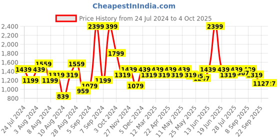 myntra.com ELLE Embellished Open Toe Wedges elle Price History Graph from 24 Jul 2024 to 4 Oct 2025