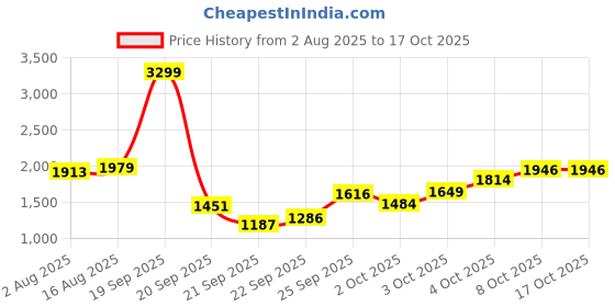 myntra.com ELLE Embellished Party Block Heel Sandals with Buckles elle Price History Graph from 2 Aug 2025 to 16 Oct 2025