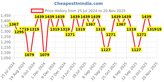 myntra.com ELLE Embellished Party Block Heel Sandals With Croc Textured Detail elle Price History Graph from 25 Jul 2024 to 20 Nov 2025