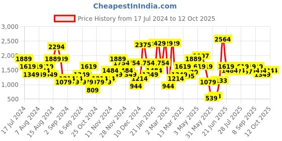 myntra.com ELLE Embellished Party Block Heels elle Price History Graph from 17 Jul 2024 to 11 Oct 2025