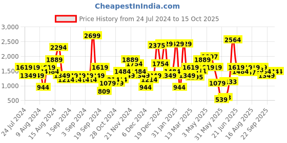 myntra.com ELLE Embellished Party Block Heels elle Price History Graph from 24 Jul 2024 to 14 Oct 2025