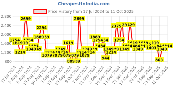 myntra.com ELLE Embellished Party Block Heels elle Price History Graph from 17 Jul 2024 to 11 Oct 2025