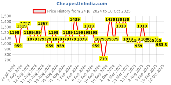 myntra.com ELLE Embellished Party Block Heels elle Price History Graph from 24 Jul 2024 to 9 Oct 2025