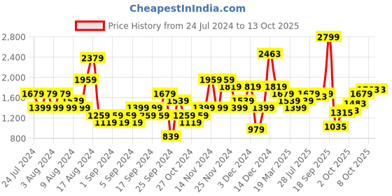 myntra.com ELLE Embellished Party Block Heels elle Price History Graph from 24 Jul 2024 to 13 Oct 2025