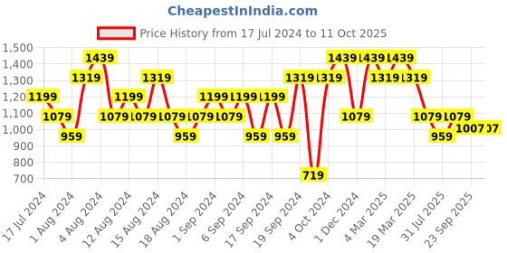 myntra.com ELLE Embellished Party Block Heels elle Price History Graph from 17 Jul 2024 to 10 Oct 2025