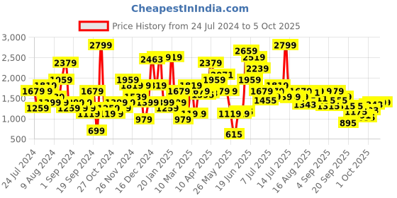 myntra.com ELLE Embellished Party Block Heels elle Price History Graph from 24 Jul 2024 to 4 Oct 2025