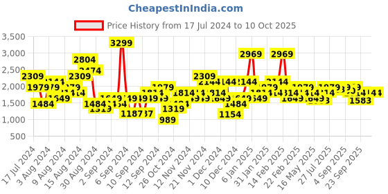 myntra.com ELLE Embellished Party Block Heels elle Price History Graph from 17 Jul 2024 to 8 Oct 2025