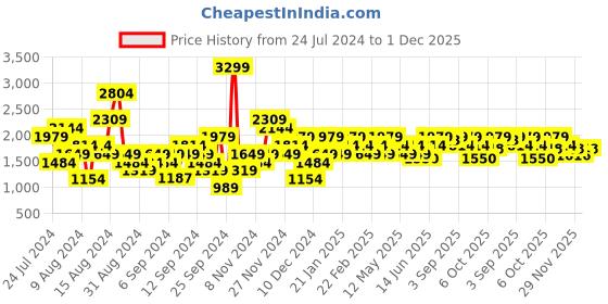 myntra.com ELLE Embellished Party Block Heels elle Price History Graph from 24 Jul 2024 to 1 Dec 2025
