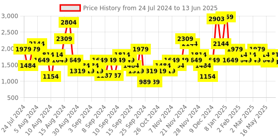 myntra.com ELLE Embellished Party Block Heels elle Price History Graph from 24 Jul 2024 to 13 Jun 2025