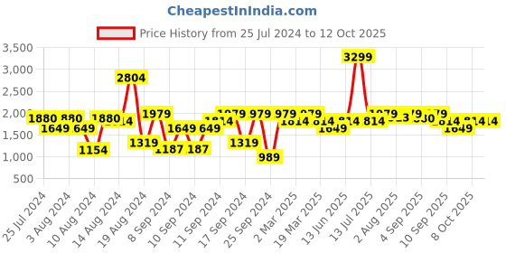 myntra.com ELLE Embellished Party Block Heels elle Price History Graph from 25 Jul 2024 to 11 Oct 2025