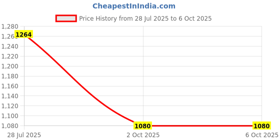 myntra.com ELLE Embellished Party Block Heels With Backstrap elle Price History Graph from 28 Jul 2025 to 4 Oct 2025
