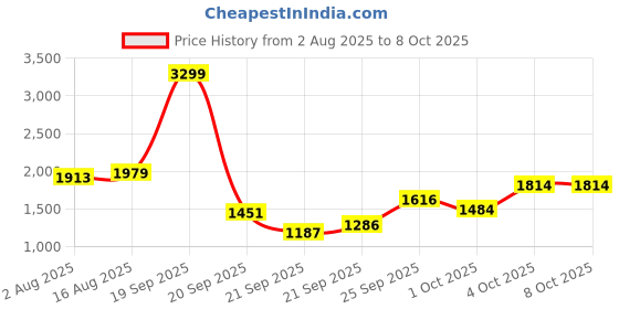myntra.com ELLE Embellished Party Block Sandals with Buckles elle Price History Graph from 2 Aug 2025 to 8 Oct 2025
