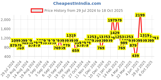 myntra.com ELLE Embellished Party Mules elle Price History Graph from 29 Jul 2024 to 18 Oct 2025