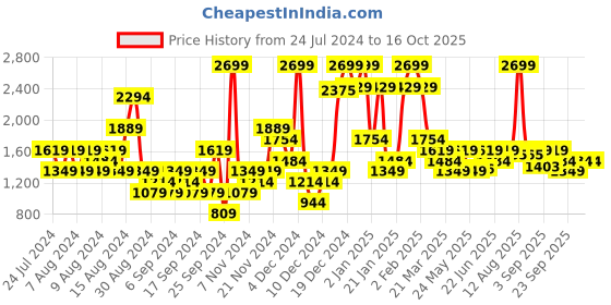 myntra.com ELLE Embellished Party One Toe Block Heels elle Price History Graph from 24 Jul 2024 to 16 Oct 2025