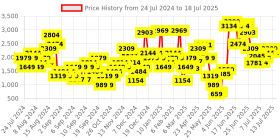 myntra.com ELLE Embellished Party Platform Heels With Ankle Loop elle Price History Graph from 24 Jul 2024 to 13 Jul 2025