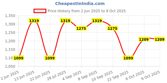 myntra.com ELLE Embellished Party Platform Sandals elle Price History Graph from 2 Jun 2025 to 8 Oct 2025