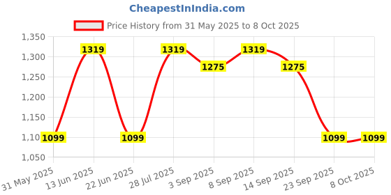 myntra.com ELLE Embellished Party Platform Sandals elle Price History Graph from 31 May 2025 to 8 Oct 2025