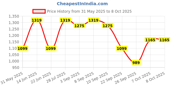 myntra.com ELLE Embellished Party Platform Sandals with Buckles elle Price History Graph from 31 May 2025 to 7 Oct 2025